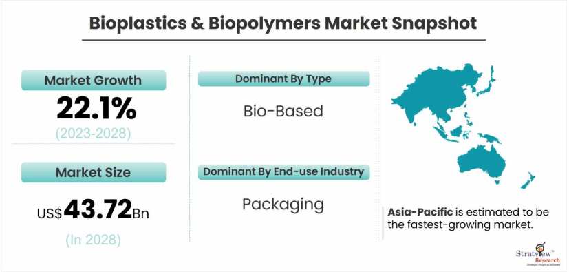 Bioplastics-&-Biopolymers-Market-Dynamics
